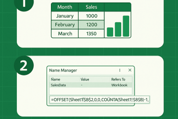Excel มืออาชีพต้องรู้! เคล็ดลับทำกราฟ Dynamic ให้ปรับตามข้อมูลอัตโนมัติ